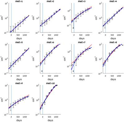 Metastases Growth Patterns in vivo—A Unique Test Case of a Metastatic Colorectal Cancer Patient